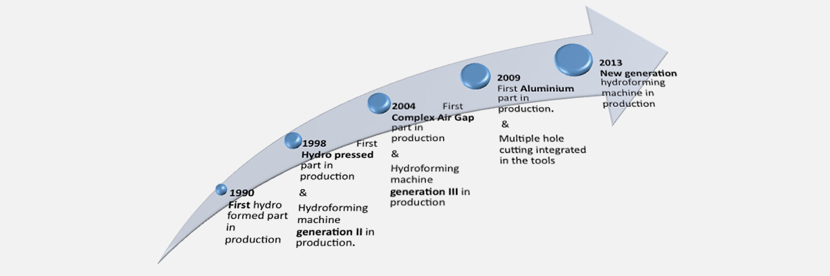 Hydroformning historia - TM Tube Systems